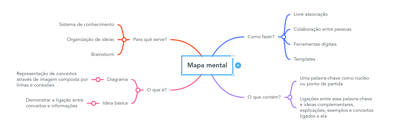 Mapa mental Entrevista